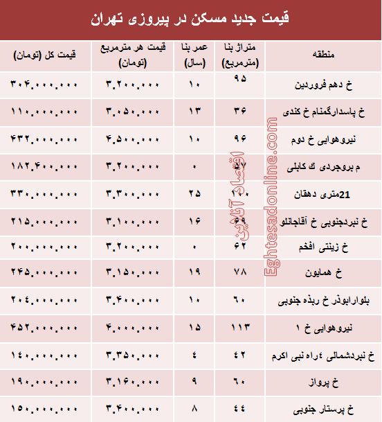 نرخ قطعی مسکن در منطقه پیروزی تهران؟ +جدول