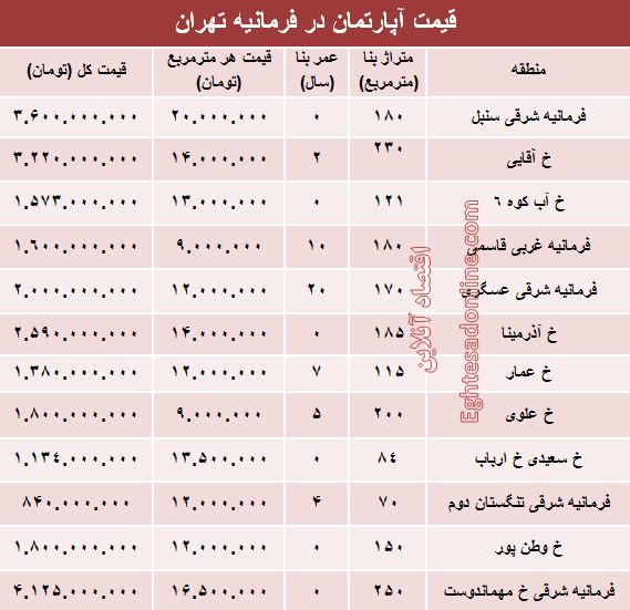 آپارتمان در منطقه فرمانیه متری چند؟+جدول