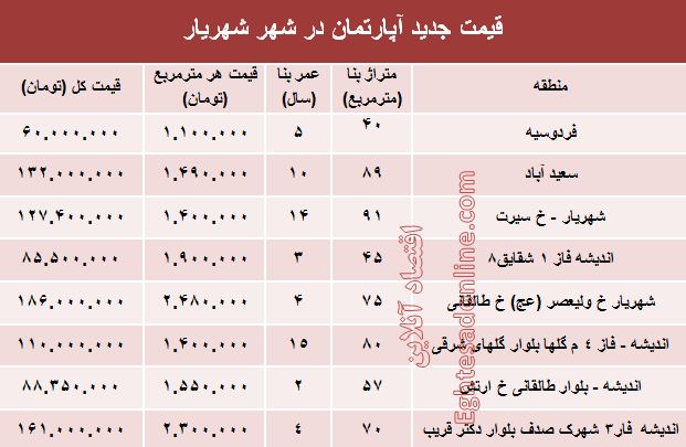 مظنه آپارتمان در شهریار؟ +جدول