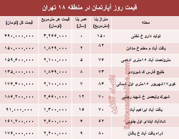 نرخ قطعی آپارتمان در منطقه۱۸؟ +جدول