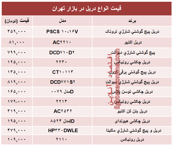 قیمت انواع دریل در بازار تهران؟ +جدول