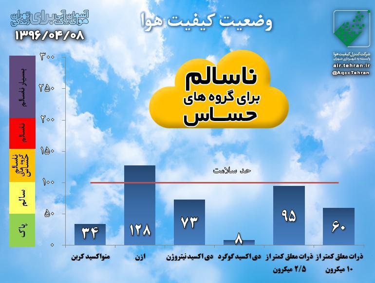 تهران برای دومین روز در شرایط ناسالم