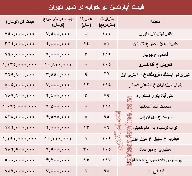 مظنه آپارتمان دوخوابه در شهر تهران؟ +جدول