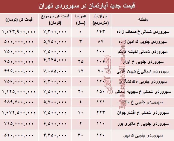 مظنه آپارتمان در منطقه سهروردی؟ +جدول