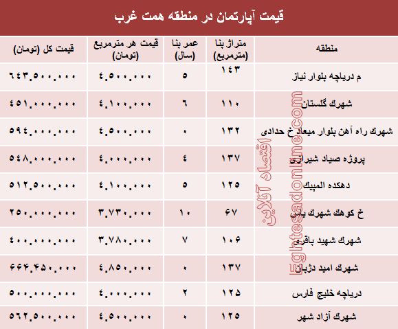 قیمت خرید آپارتمان در منطقه همت غرب؟ + جدول