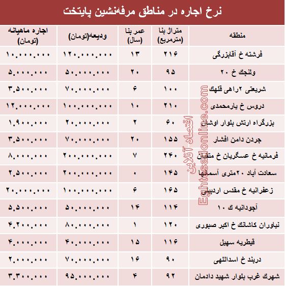 نرخ اجاره در مناطق مرفه‌نشین پایتخت +جدول