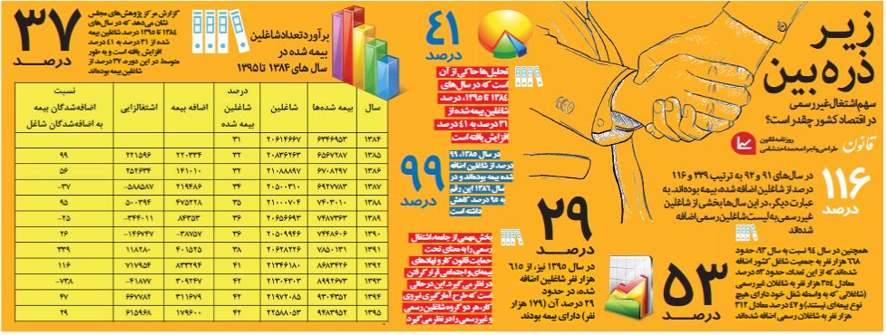 سهم اشتغال غیررسمی در اقتصاد کشور چقدر است؟ +اینفوگرافیک