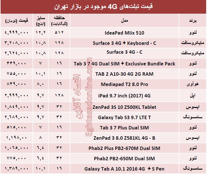 قیمت روز انواع تبلت‌های ۴Gدر بازار؟ +جدول