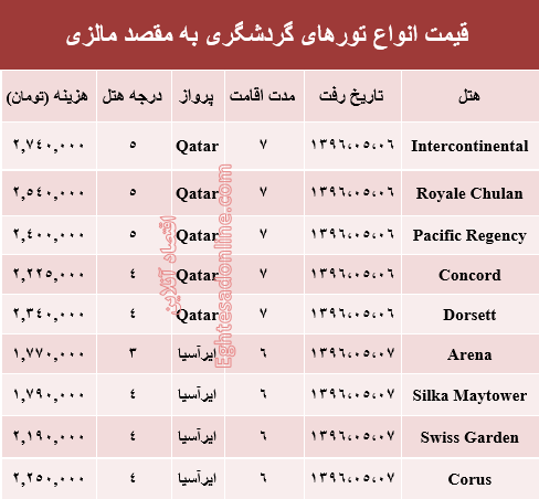 هزینه سفر به مالزی در مرداد ماه جاری؟ +جدول