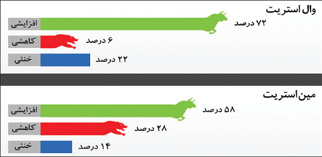 امیدها به افزایش قیمت طلا بیشتر شد