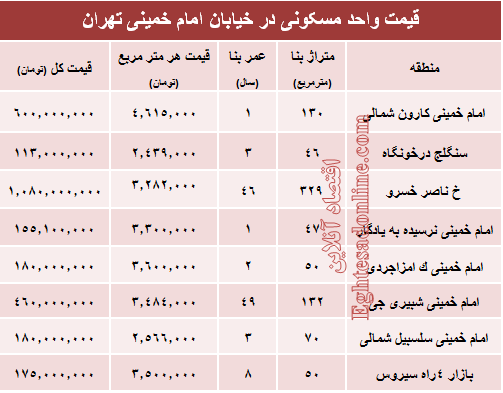 نرخ قطعی واحد مسکونی در خیابان امام خمینی؟ +جدول