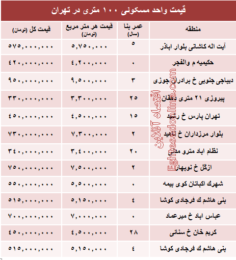 مظنه واحدهای ۱۰۰ متری در تهران +جدول