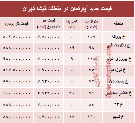 مظنه آپارتمان در منطقه گیشا؟ +جدول