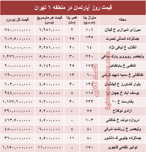 نرخ قطعی آپارتمان در منطقه ۶ تهران؟ +جدول