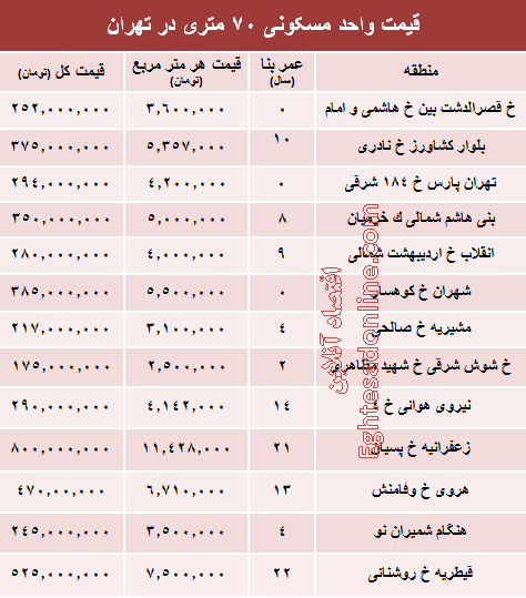 مظنه واحدهای ۷۰ متری در تهران؟ +جدول