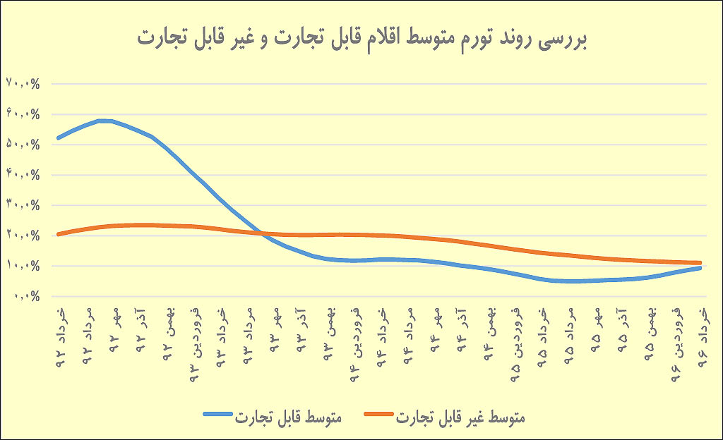 همگرایی تورم با تجارت