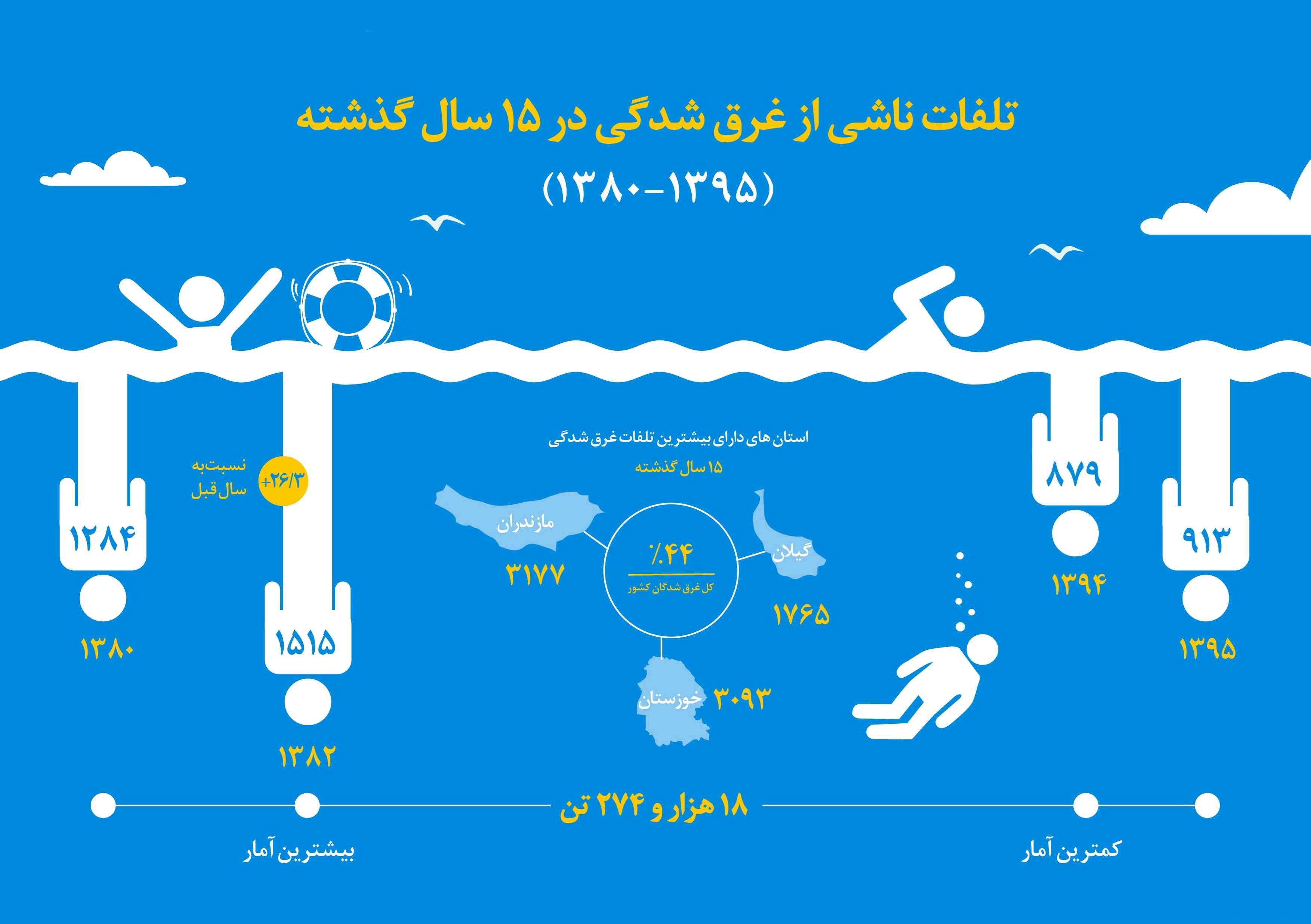 تلفات ناشی از غرق شدگی در ۱۵ سال گذشته +اینفوگرافیک