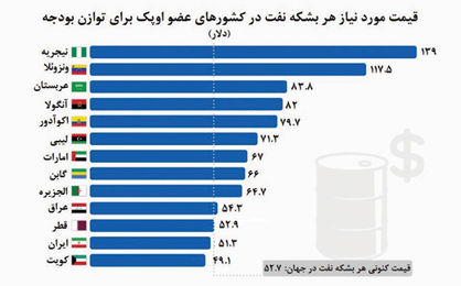 چاه عمیق وابستگی به قیمت نفت