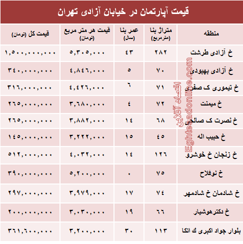 قیمت واحد مسکونی در خیابان آزادی تهران؟ +جدول