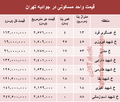 قیمت واحد مسکونی در جوادیه تهران؟ +جدول