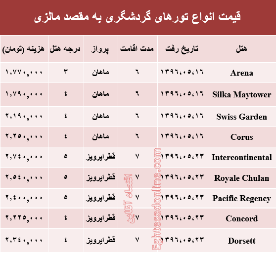 هزینه سفر به مالزی در مرداد ماه۹۶ +جدول