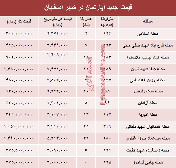 نرخ قطعی آپارتمان در اصفهان؟ +جدول