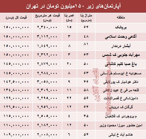 با ۱۵۰میلیون کجا می‌توان‌ خانه‌ خرید؟ +جدول