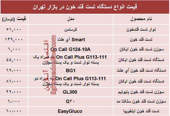 قیمت انواع‌ دستگاه تست قند خون در بازار؟ +جدول