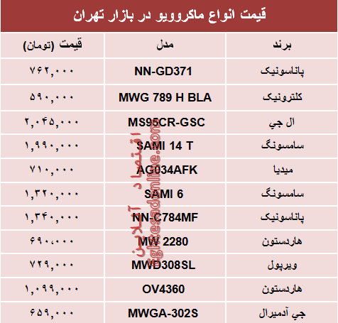 قیمت انواع ماکروویو در بازار تهران؟ +جدول