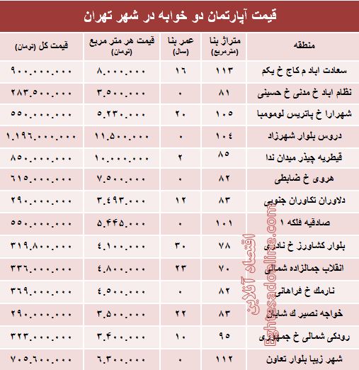 مظنه آپارتمان دوخوابه در شهر تهران؟ +جدول