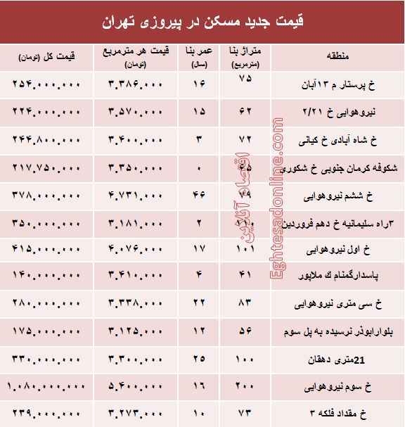 نرخ قطعی مسکن در منطقه پیروزی تهران؟ +جدول