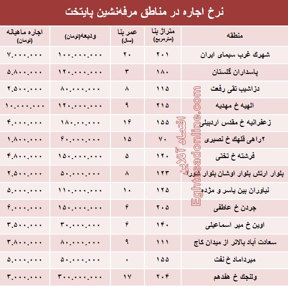 نرخ اجاره‌بها در مناطق مرفه‌نشین پایتخت +جدول