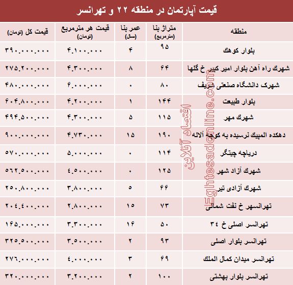 نرخ قطعی آپارتمان در منطقه۲۲ و تهرانسر؟ +جدول