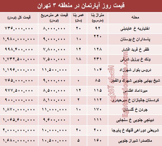 مظنه آپارتمان در منطقه۳ شهر تهران؟ +جدول