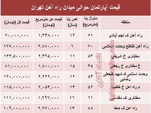 قیمت آپارتمان حوالی میدان راه‌آهن؟ +جدول