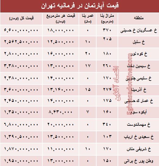 آپارتمان در منطقه فرمانیه متری چند؟+جدول