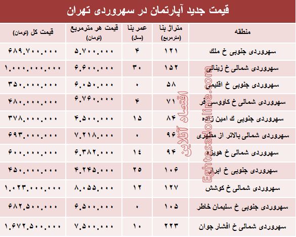 مظنه آپارتمان در منطقه سهروردی؟ +جدول