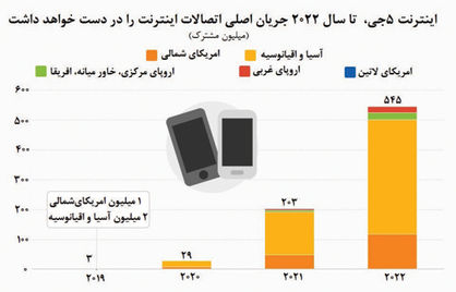 افزایش چشمگیر کاربران اینترنت ۵G تا سال۲۰۲۰