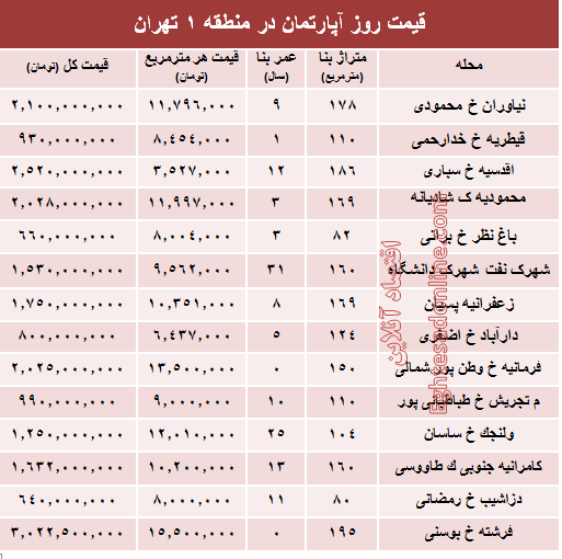 نرخ قطعی آپارتمان در منطقه ۱ تهران؟ +جدول