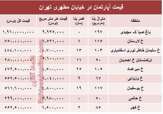 قیمت واحد مسکونی در خیابان مطهری تهران؟ +جدول