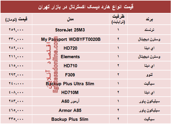 قیمت انواع هارد‌ دیسک‌ اکسترنال در بازار؟ +جدول