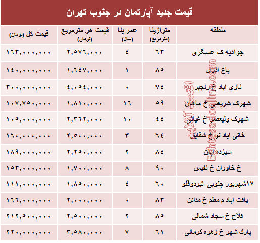 نرخ جدید آپارتمان در جنوب تهران؟ +جدول