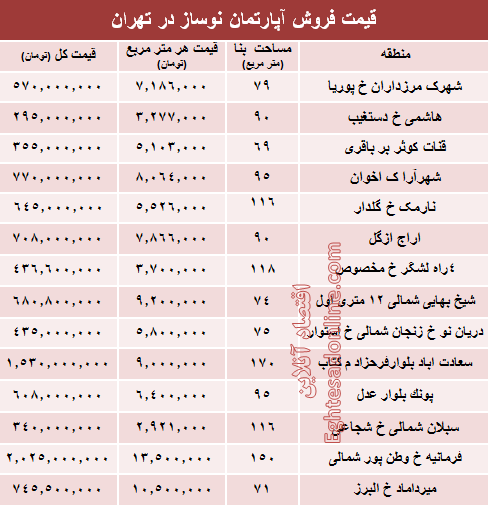 مظنه آپارتمان نوساز در تهران؟ +جدول