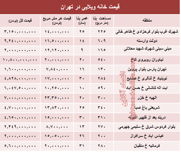 خانه‌های ویلایی تهران چند؟ +جدول