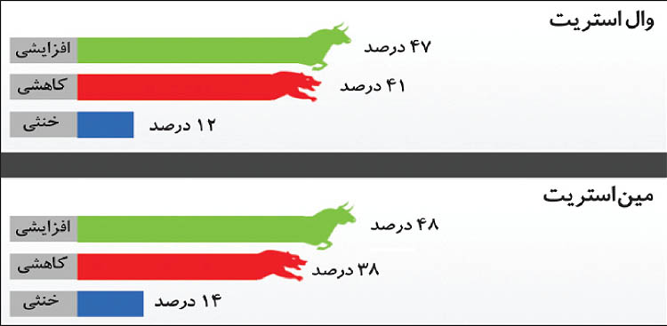 امید تحلیلگران به افزایش قیمت طلا