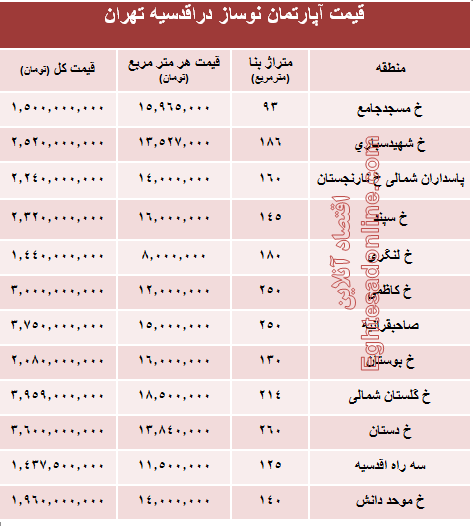 جدیدترین نرخ خانه‌ نوساز در محله اقدسیه؟ +جدول