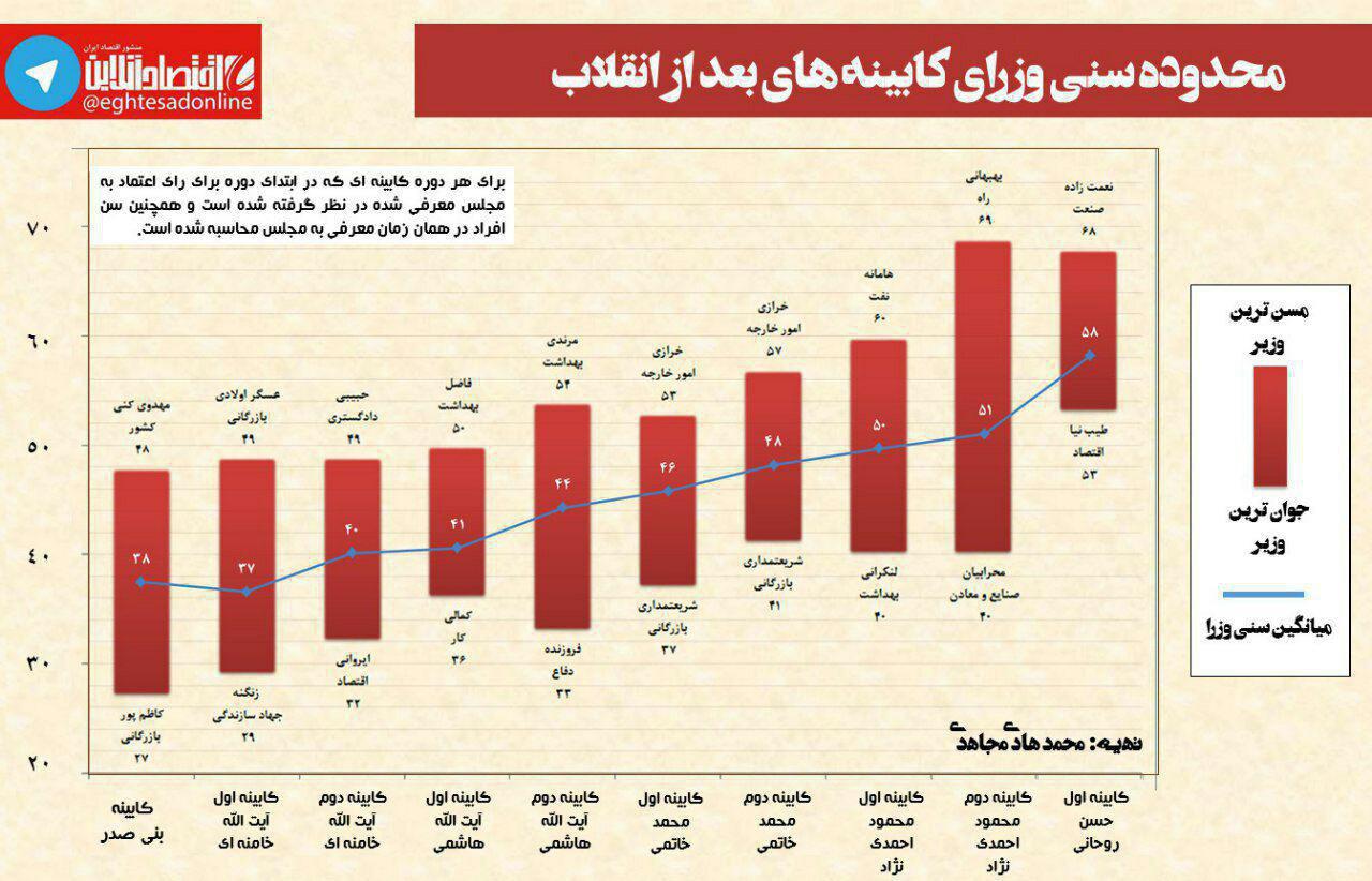 محدوده سنی وزرای کابینه‌های بعد از انقلاب +اینفوگرافیک