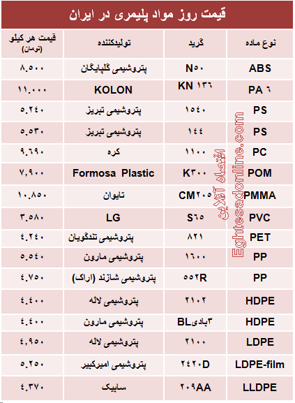 قیمت روز مواد پلیمری در ایران +جدول