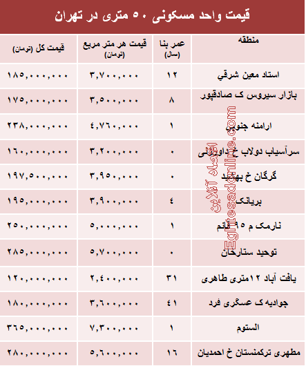 قیمت واحد مسکونی ۵۰ متری در تهران؟ +جدول