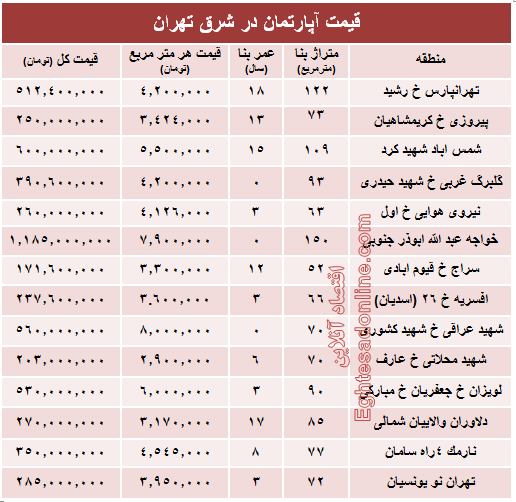 نرخ قطعی معاملات آپارتمان در شرق تهران؟ +جدول